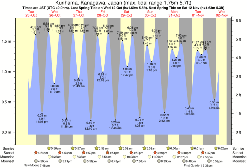 Gráficos da maré para Uraga Point, perto do spot de surf de Uraga Point