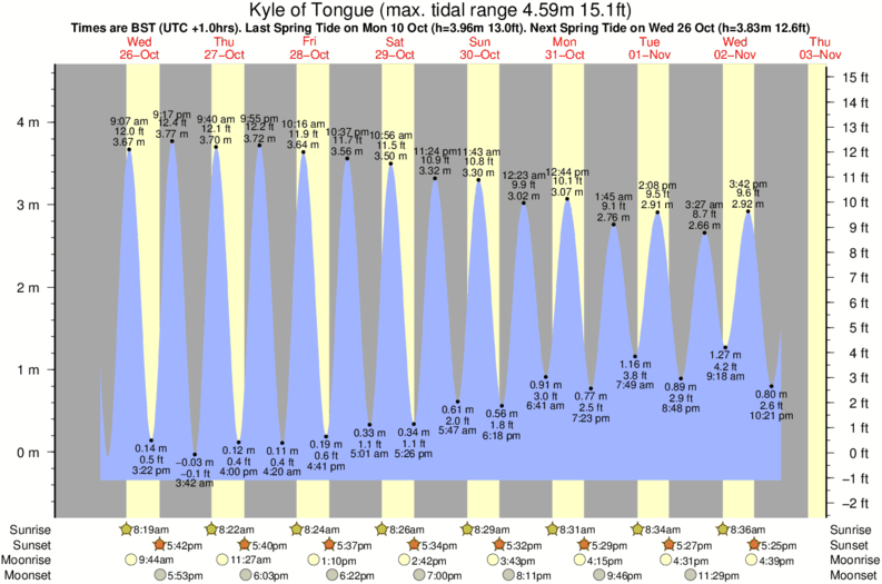 tide graph for Kyle of Tongue surf break