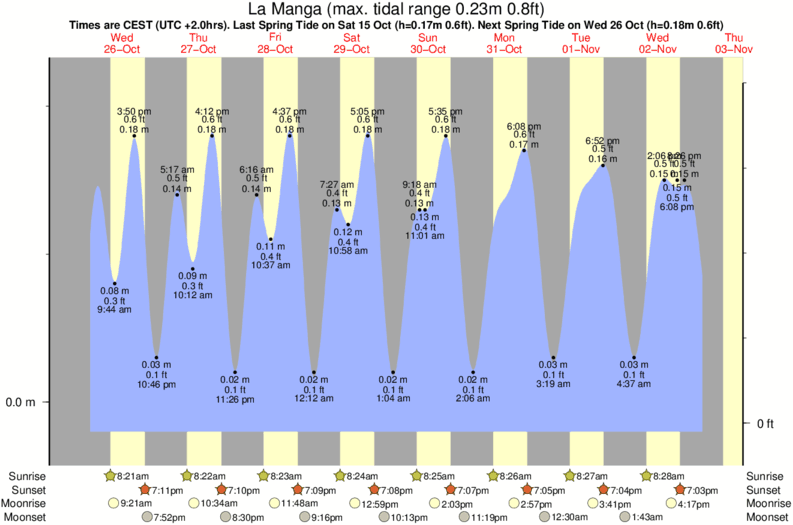 Gráficos da maré para La Manga, perto do spot de surf de Pico de la Autopista