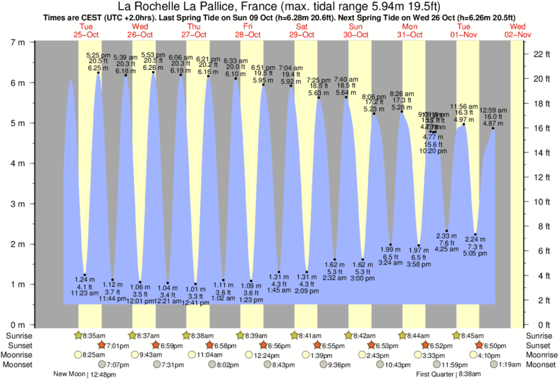 Gráficos da maré para La Rochelle La Pallice, France, perto do spot de surf de Ile de Re - Rivedoux