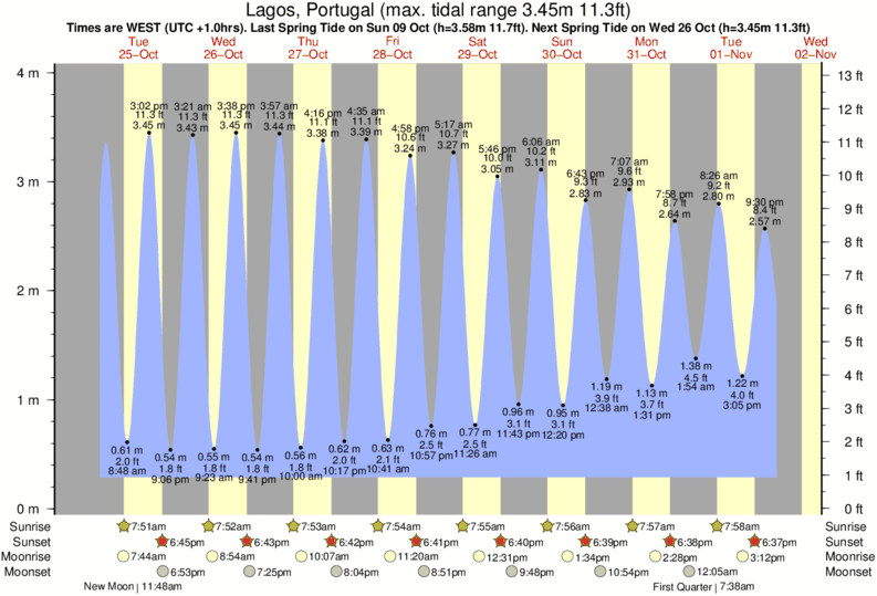 Gráficos da maré para Lagos, Portugal, perto do spot de surf de Rocha Negra