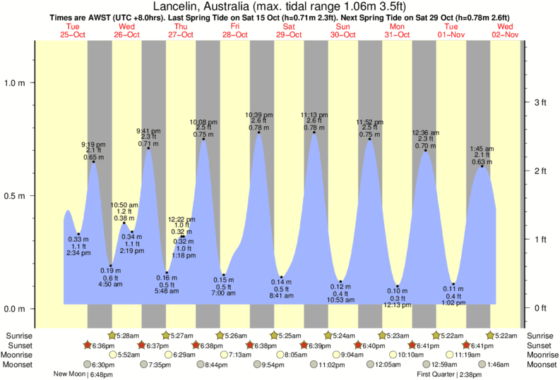 Gráficos da maré para Lancelin, Australia, perto do spot de surf de Ledge Point