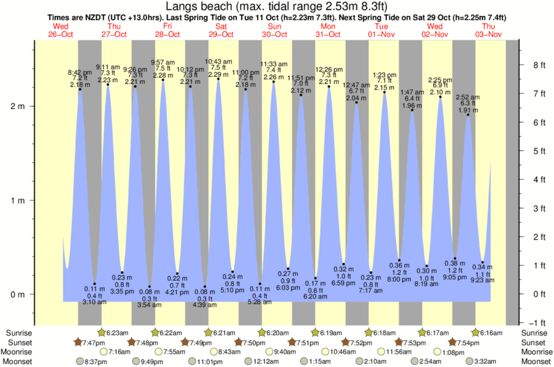 Gráficos da maré para Langs beach, perto do spot de surf de Waipu Cove