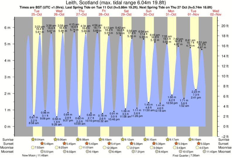 Gráficos da maré para Eyemouth, perto do spot de surf de Eyemouth