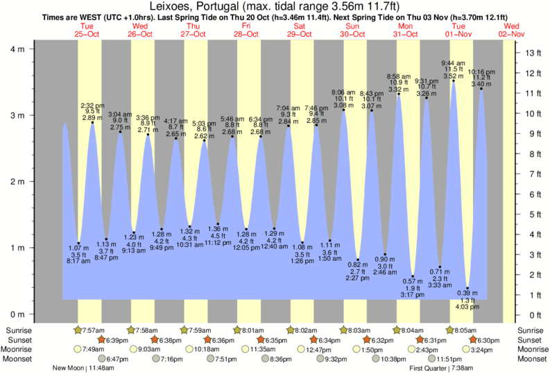 Gráficos da maré para Leixoes, Portugal, perto do spot de surf de Leca