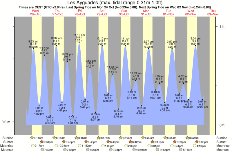 Gráficos da maré para Les Ayguades, perto do spot de surf de Gruissan Plage