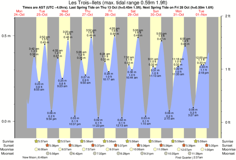 Gráficos da maré para Les Trois-Ilets, perto do spot de surf de Diam's