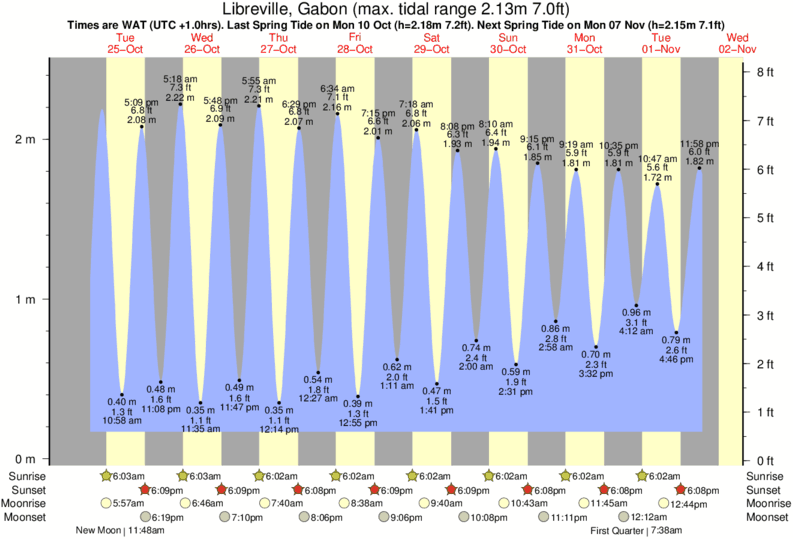 Gráficos da maré para Libreville, Gabon, perto do spot de surf de Gueque