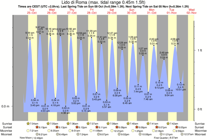 Gráficos da maré para Lido di Roma, perto do spot de surf de Coccia de Morto