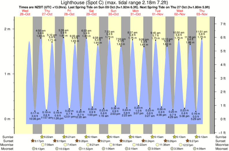 Gráficos da maré para Lighthouse (Spot C), perto do spot de surf de Moeraki