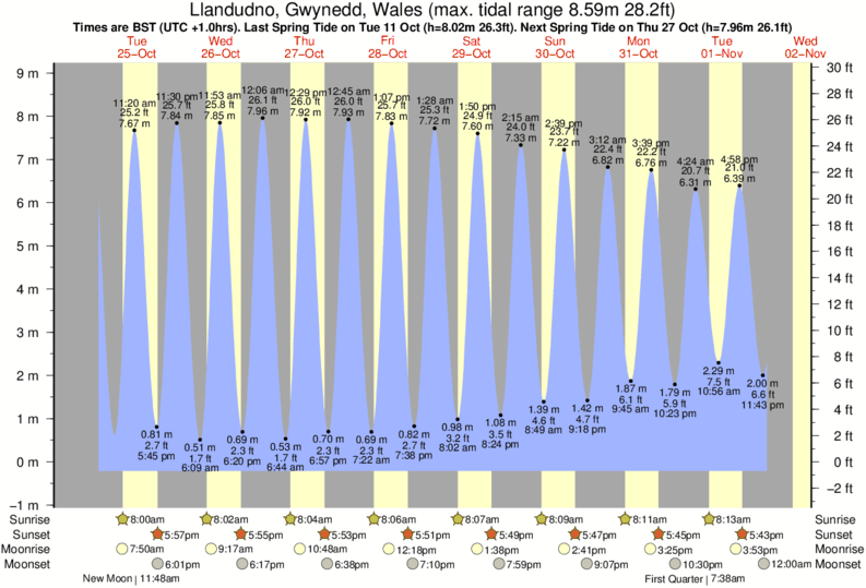 Gráficos da maré para Llandudno, perto do spot de surf de Llandudno