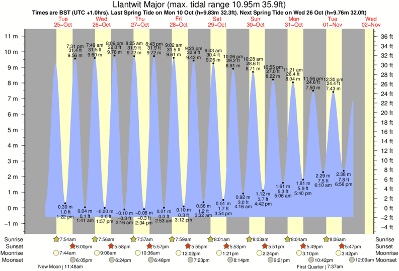 Gráficos da maré para Llantwit Major, perto do spot de surf de Gileston