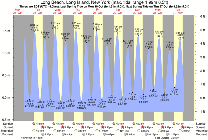 Gráficos da maré para Long Beach, Long Island, New York, perto do spot de surf de Grand Blvd