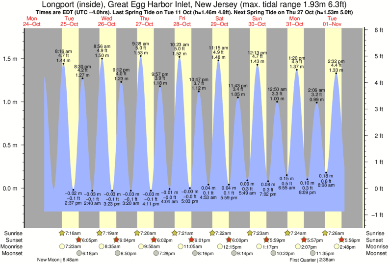Gráficos da maré para Longport (inside), Great Egg Harbor Inlet, New Jersey, perto do spot de surf de Great Egg Harbor Inlet Longport