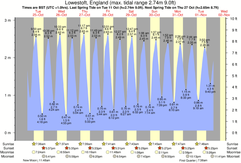 Gráficos da maré para Walberswick, perto do spot de surf de Walberswick