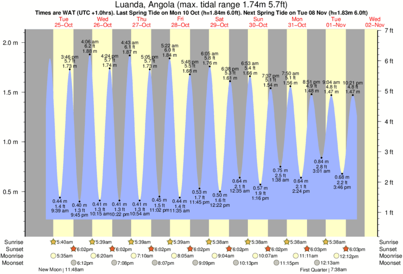 Gráficos da maré para Luanda, Angola, perto do spot de surf de Chicala