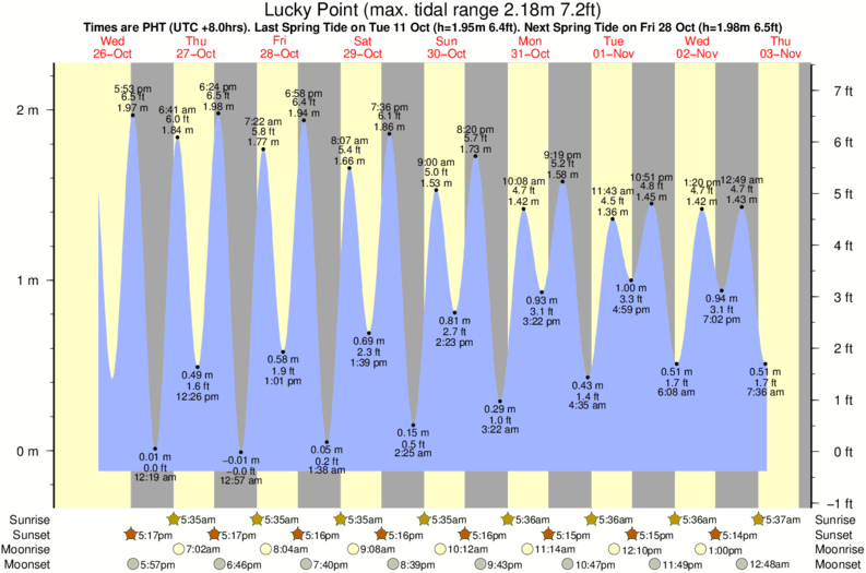 Gráficos da maré para Lucky Point, perto do spot de surf de Majestics