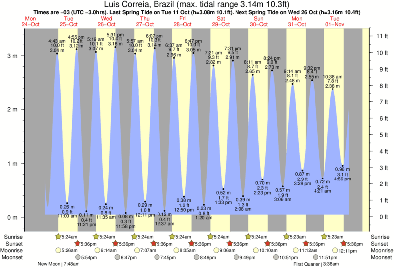 Gráficos da maré para Luis Correia, Brazil, perto do spot de surf de Casa Verde