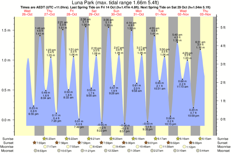 tide graph for Luna Park surf break