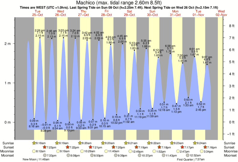 Gráficos da maré para Machico, perto do spot de surf de Machico