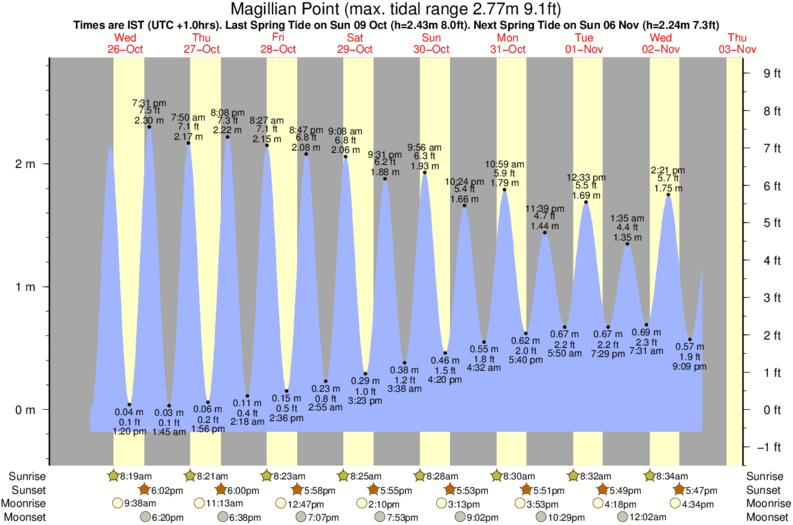 Gráficos da maré para Magillian Point, perto do spot de surf de Downhill