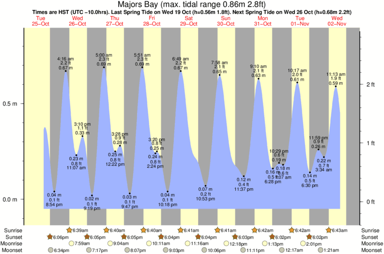Gráficos da maré para Majors Bay, perto do spot de surf de Polihale