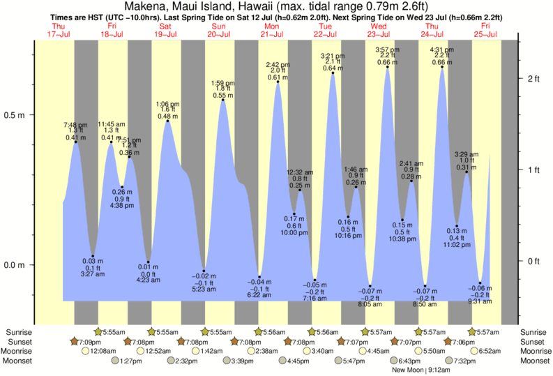 Gráficos da maré para Makena, Maui Island, Hawaii, perto do spot de surf de Dumps