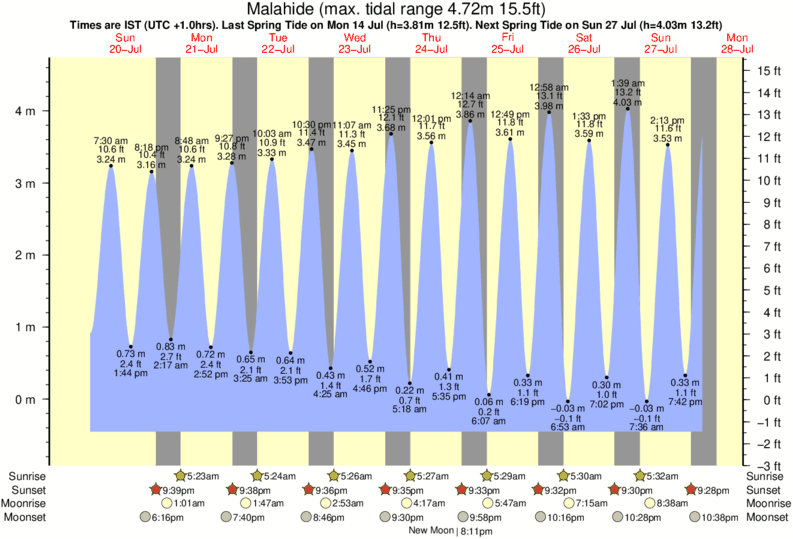 Gráficos da maré para Malahide, perto do spot de surf de Donabate