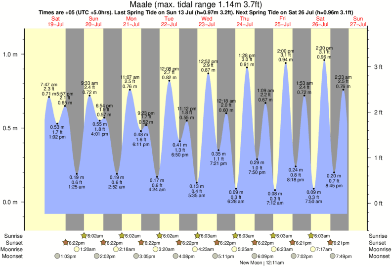 Gráficos da maré para Maale, perto do spot de surf de Gurus (Gulhi)