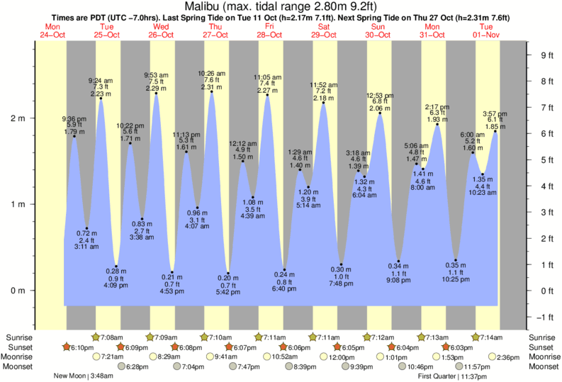 Gráficos da maré para Malibu, perto do spot de surf de Westward Beach/Point Dume