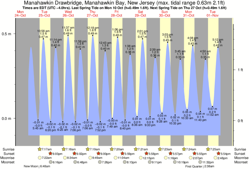 Gráficos da maré para Manahawkin Drawbridge, Manahawkin Bay, New Jersey, perto do spot de surf de 30th Street/Ship Bottom