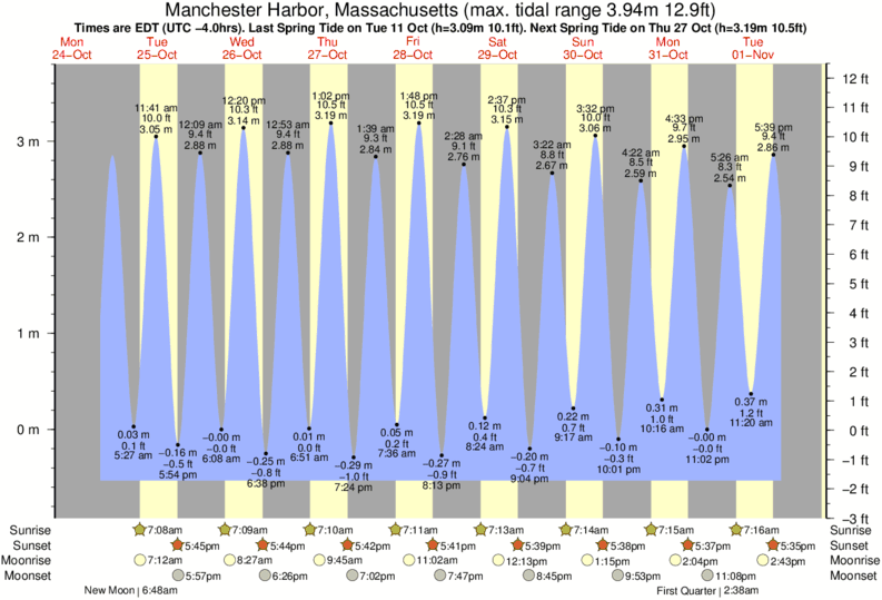 Gráficos da maré para Manchester Harbor, Massachusetts, perto do spot de surf de Deveraux Beach