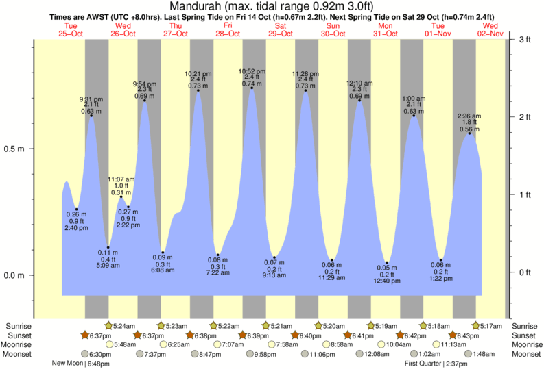 Gráficos da maré para Mandurah, perto do spot de surf de Golden Bay