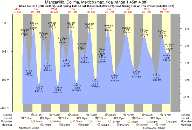 Gráficos da maré para San Juan de Alima, perto do spot de surf de San Juan de Alima
