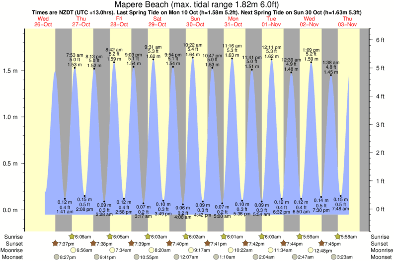 Gráficos da maré para Mapere Beach, perto do spot de surf de Waipaoa River