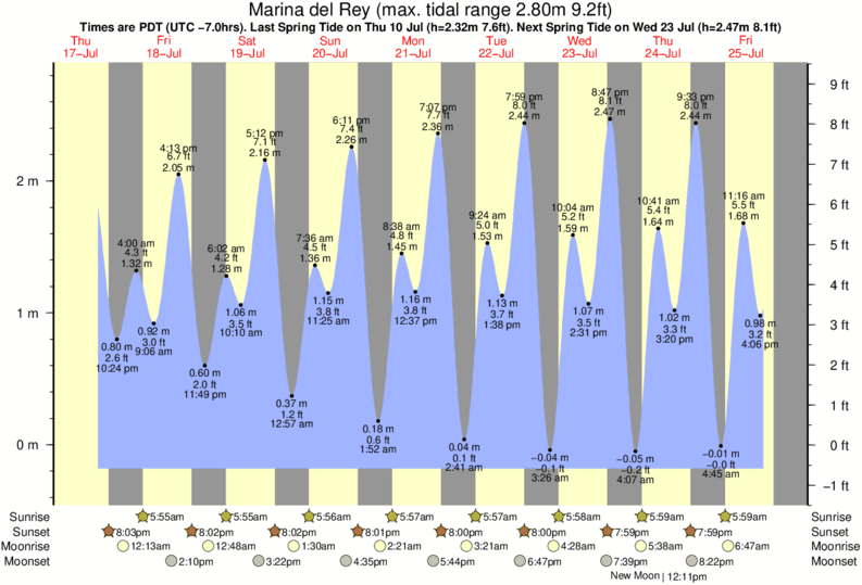 Gráficos da maré para Marina del Rey, perto do spot de surf de Gillis