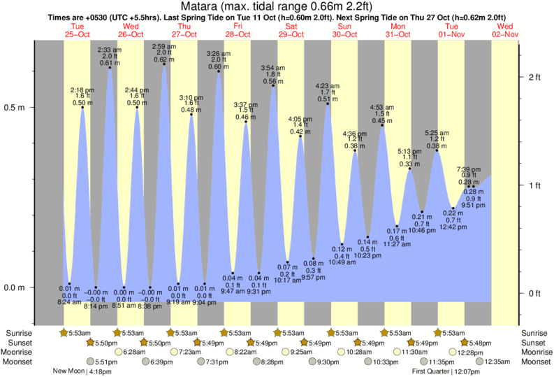 Gráficos da maré para Matara, perto do spot de surf de Dondra