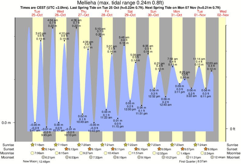 Gráficos da maré para Mellieha, perto do spot de surf de Golden Bay