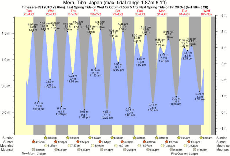 Gráficos da maré para Mera, perto do spot de surf de Mera