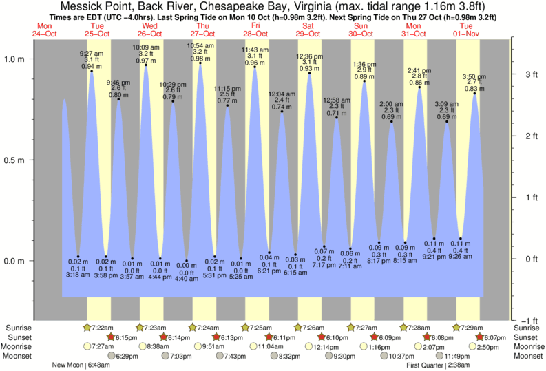 Gráficos da maré para Messick Point, Back River, Chesapeake Bay, Virginia, perto do spot de surf de Grandview