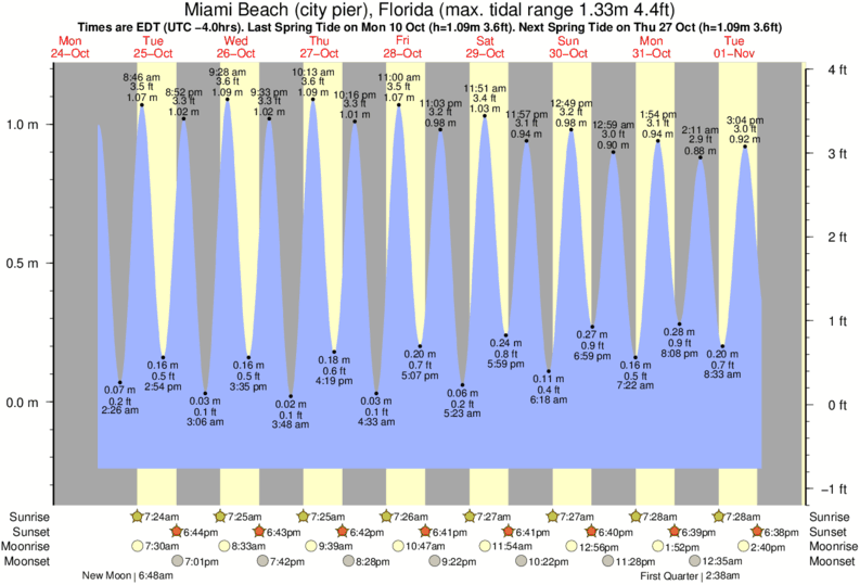 Gráficos da maré para Miami Beach (city pier), Florida, perto do spot de surf de Dunes Hotel (Miami)