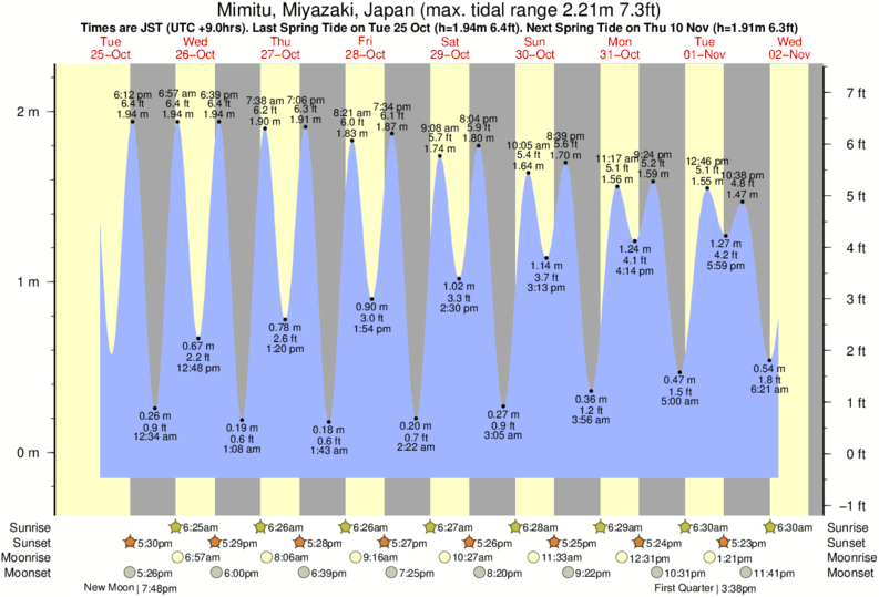 Gráficos da maré para Kanegahama, perto do spot de surf de Kanegahama