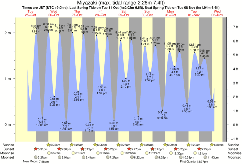 Gráficos da maré para Miyazaki, perto do spot de surf de Golfcourse