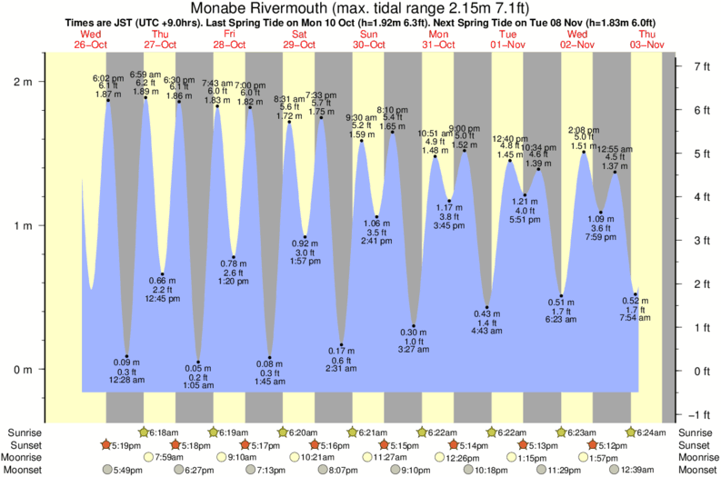 Gráficos da maré para Monabe Rivermouth, perto do spot de surf de Niyodo Rivermouth