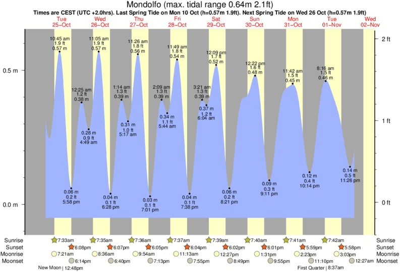 Gráficos da maré para Mondolfo, perto do spot de surf de Cesano Piramidi