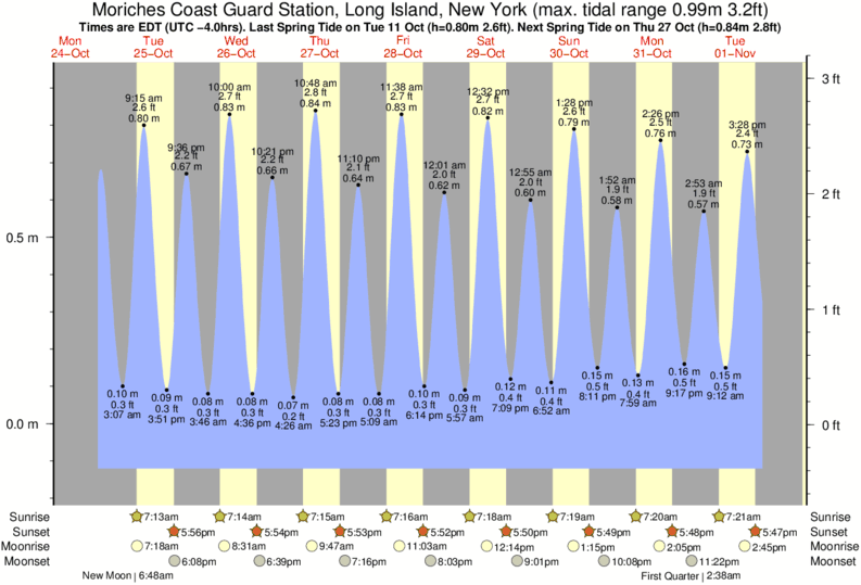 Gráficos da maré para Moriches Coast Guard Station, Long Island, New York, perto do spot de surf de Cupsogue