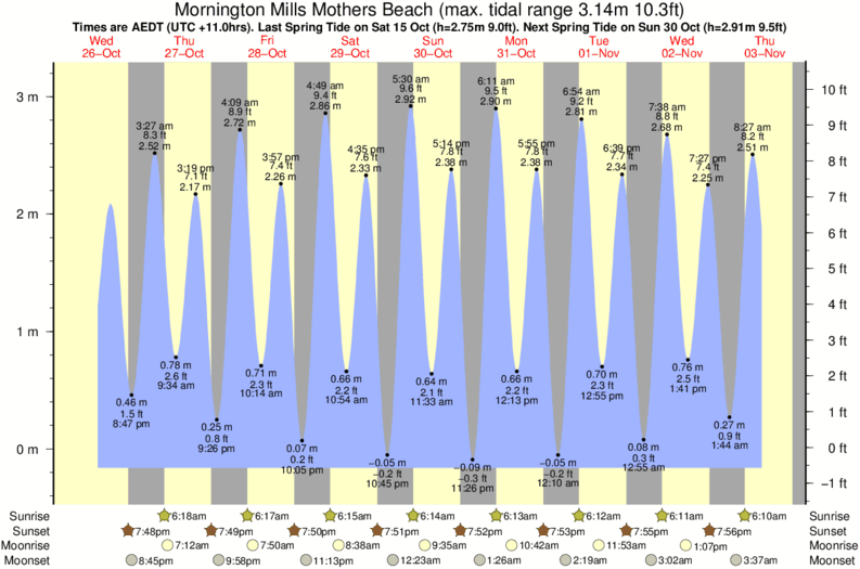 tide graph for Yellow Buoys surf break
