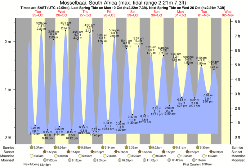 Gráficos da maré para Mosselbaai, South Africa, perto do spot de surf de Ding Dangs