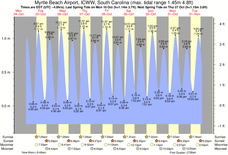 Gráficos da maré para Myrtle Beach Airport, ICWW, South Carolina, perto do spot de surf de Apache Pier