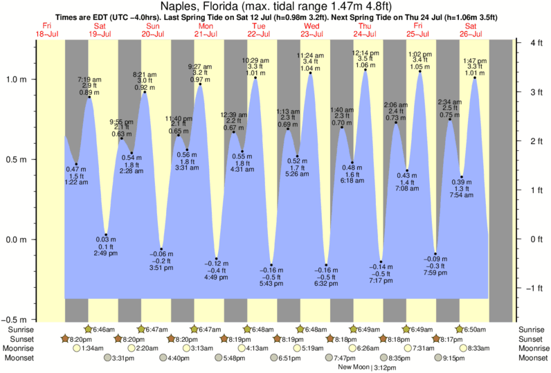 Gráficos da maré para Naples, Florida, perto do spot de surf de Naples Pier
